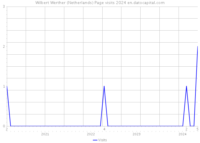 Wilbert Werther (Netherlands) Page visits 2024 