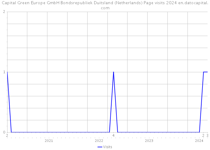 Capital Green Europe GmbH Bondsrepubliek Duitsland (Netherlands) Page visits 2024 