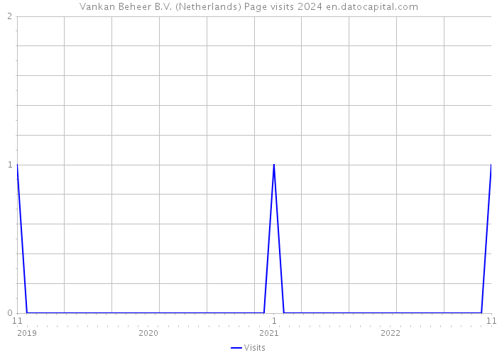 Vankan Beheer B.V. (Netherlands) Page visits 2024 