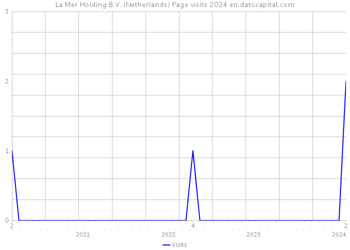 La Mer Holding B.V. (Netherlands) Page visits 2024 