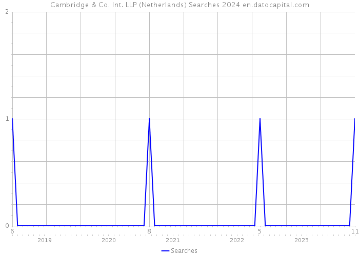 Cambridge & Co. Int. LLP (Netherlands) Searches 2024 