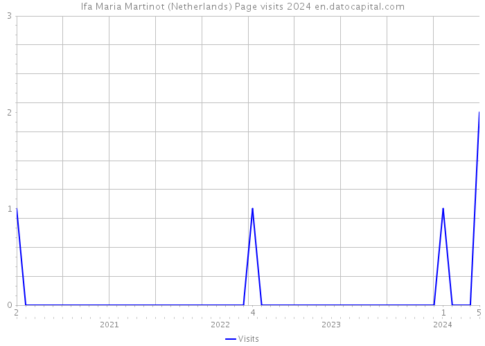 Ifa Maria Martinot (Netherlands) Page visits 2024 