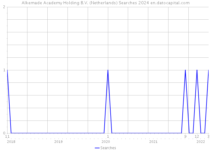 Alkemade Academy Holding B.V. (Netherlands) Searches 2024 