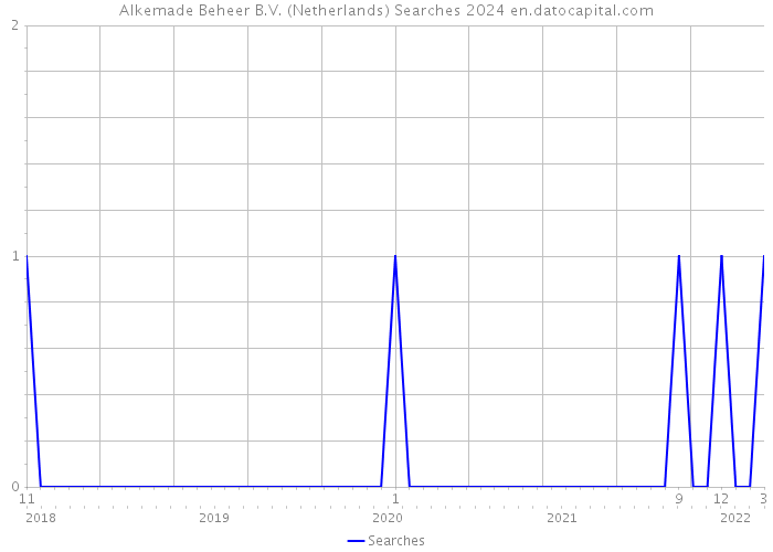 Alkemade Beheer B.V. (Netherlands) Searches 2024 