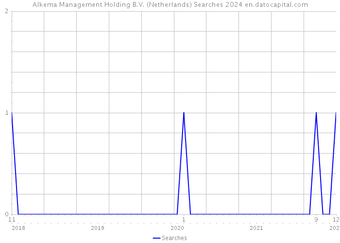 Alkema Management Holding B.V. (Netherlands) Searches 2024 