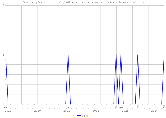 Zuidberg Machining B.V. (Netherlands) Page visits 2024 