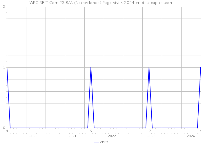 WPC REIT Gam 23 B.V. (Netherlands) Page visits 2024 