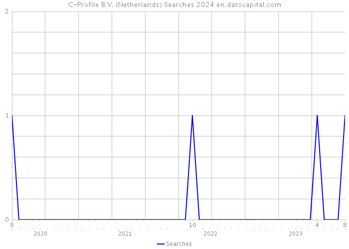 C-Profile B.V. (Netherlands) Searches 2024 
