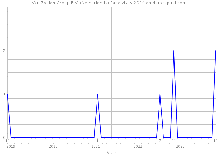 Van Zoelen Groep B.V. (Netherlands) Page visits 2024 
