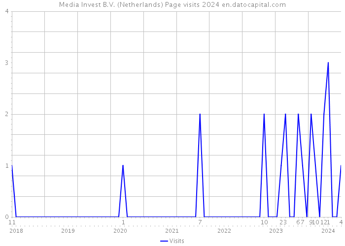 Media Invest B.V. (Netherlands) Page visits 2024 