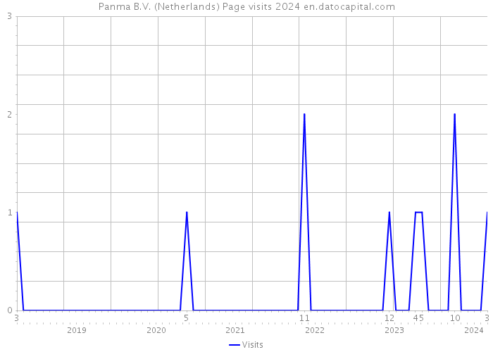 Panma B.V. (Netherlands) Page visits 2024 