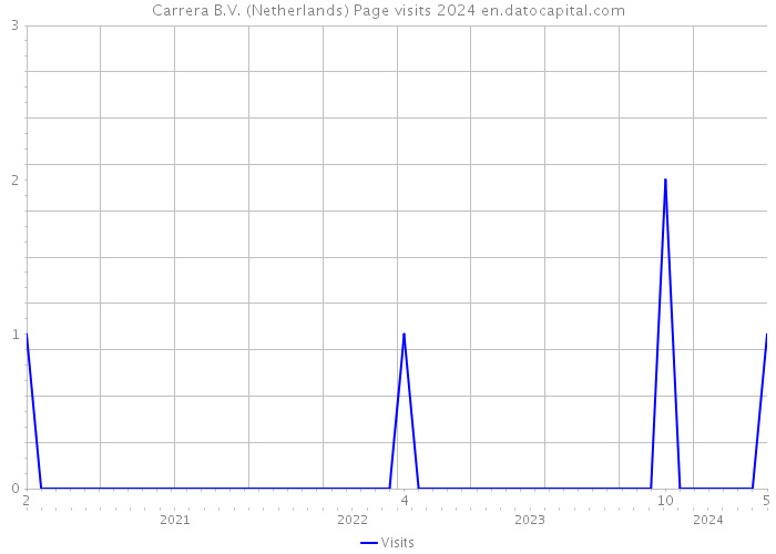 Carrera B.V. (Netherlands) Page visits 2024 