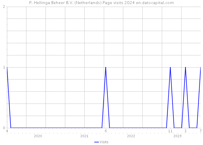 P. Hellinga Beheer B.V. (Netherlands) Page visits 2024 