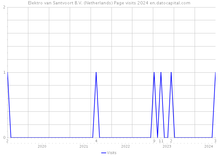 Elektro van Santvoort B.V. (Netherlands) Page visits 2024 