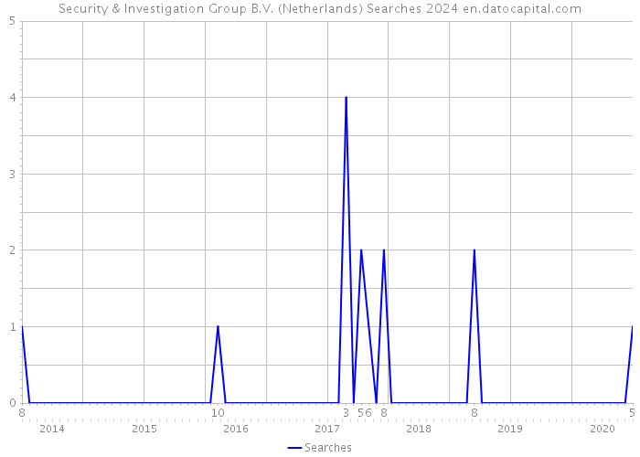 Security & Investigation Group B.V. (Netherlands) Searches 2024 