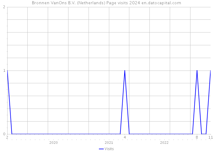 Bronnen VanOns B.V. (Netherlands) Page visits 2024 