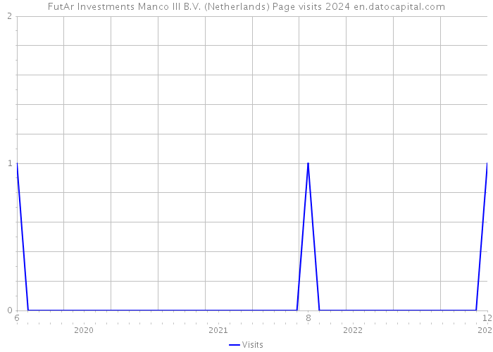 FutAr Investments Manco III B.V. (Netherlands) Page visits 2024 