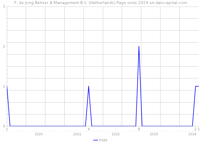 F. de Jong Beheer & Management B.V. (Netherlands) Page visits 2024 