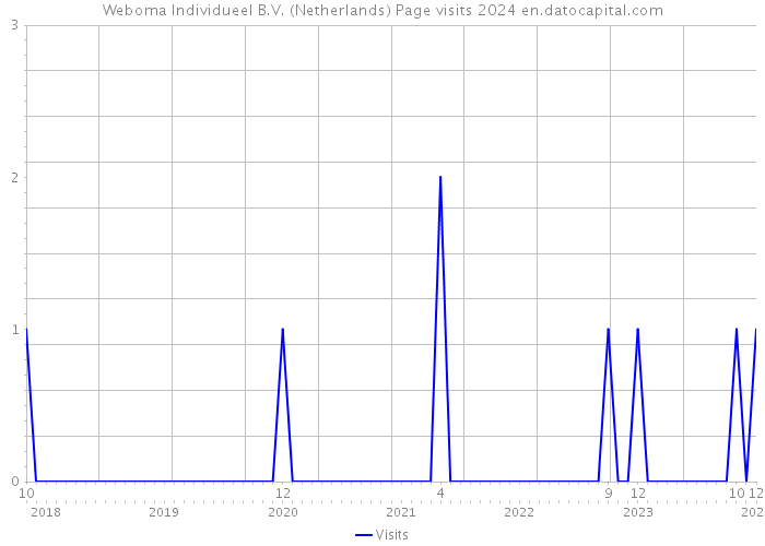 Weboma Individueel B.V. (Netherlands) Page visits 2024 