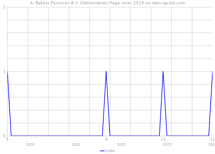 A. Bakker Pensioen B.V. (Netherlands) Page visits 2024 