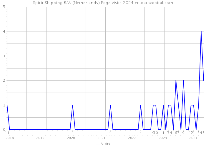 Spirit Shipping B.V. (Netherlands) Page visits 2024 