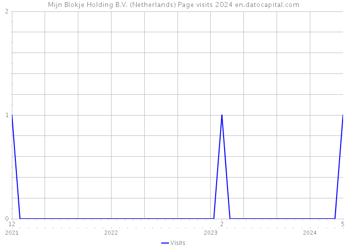 Mijn Blokje Holding B.V. (Netherlands) Page visits 2024 