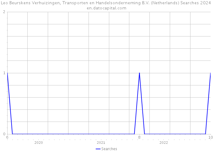 Leo Beurskens Verhuizingen, Transporten en Handelsonderneming B.V. (Netherlands) Searches 2024 