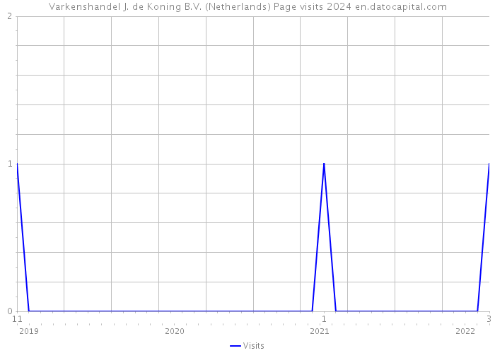 Varkenshandel J. de Koning B.V. (Netherlands) Page visits 2024 