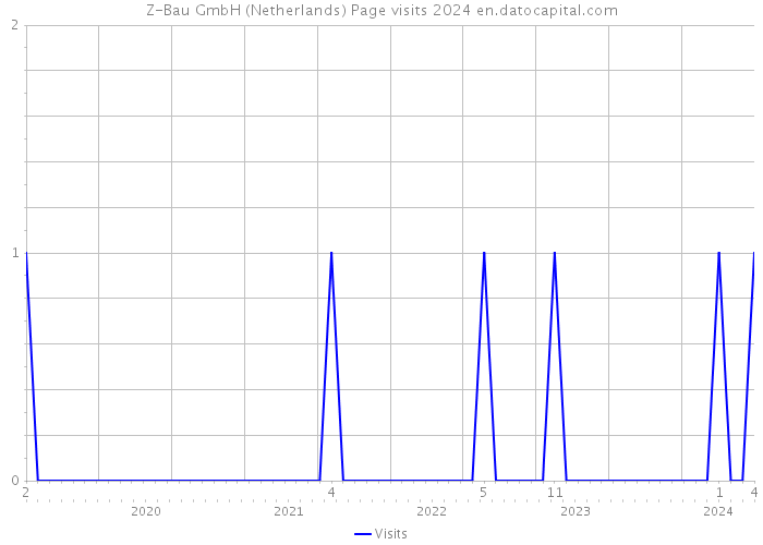Z-Bau GmbH (Netherlands) Page visits 2024 