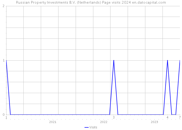 Russian Property Investments B.V. (Netherlands) Page visits 2024 