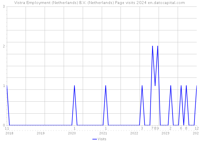 Vistra Employment (Netherlands) B.V. (Netherlands) Page visits 2024 