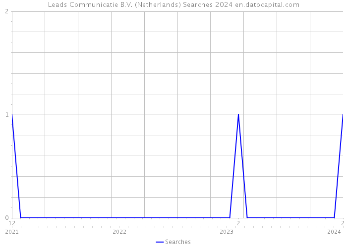Leads Communicatie B.V. (Netherlands) Searches 2024 