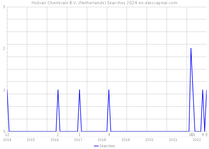 Nobian Chemicals B.V. (Netherlands) Searches 2024 