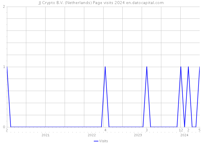 JJ Crypto B.V. (Netherlands) Page visits 2024 