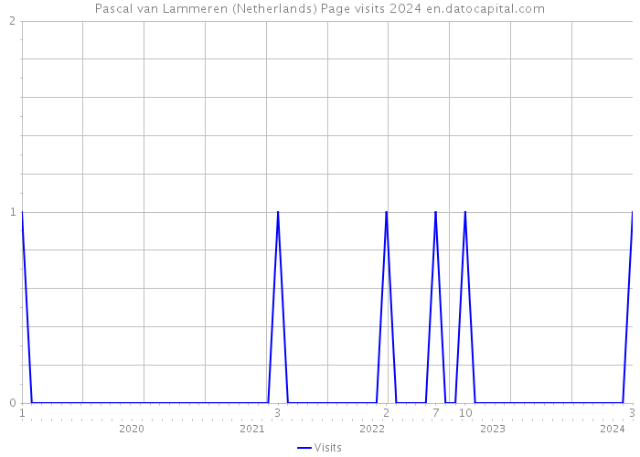 Pascal van Lammeren (Netherlands) Page visits 2024 