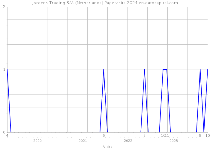 Jordens Trading B.V. (Netherlands) Page visits 2024 
