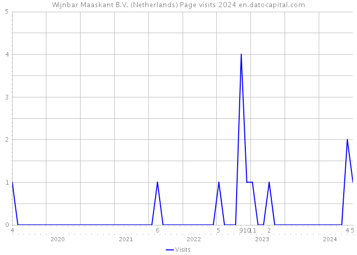 Wijnbar Maaskant B.V. (Netherlands) Page visits 2024 