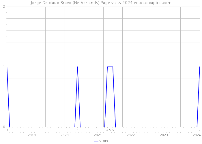 Jorge Delclaux Bravo (Netherlands) Page visits 2024 