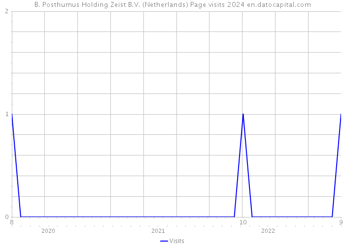 B. Posthumus Holding Zeist B.V. (Netherlands) Page visits 2024 