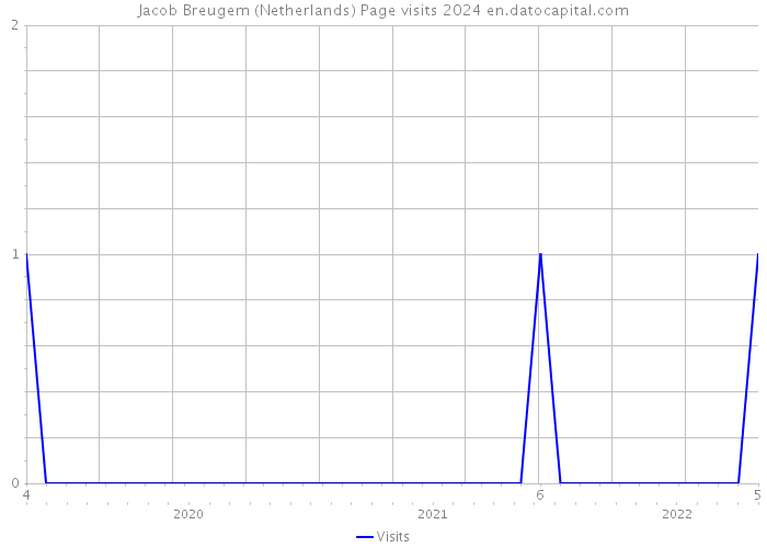 Jacob Breugem (Netherlands) Page visits 2024 