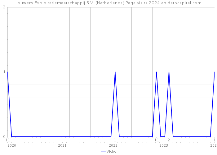 Louwers Exploitatiemaatschappij B.V. (Netherlands) Page visits 2024 