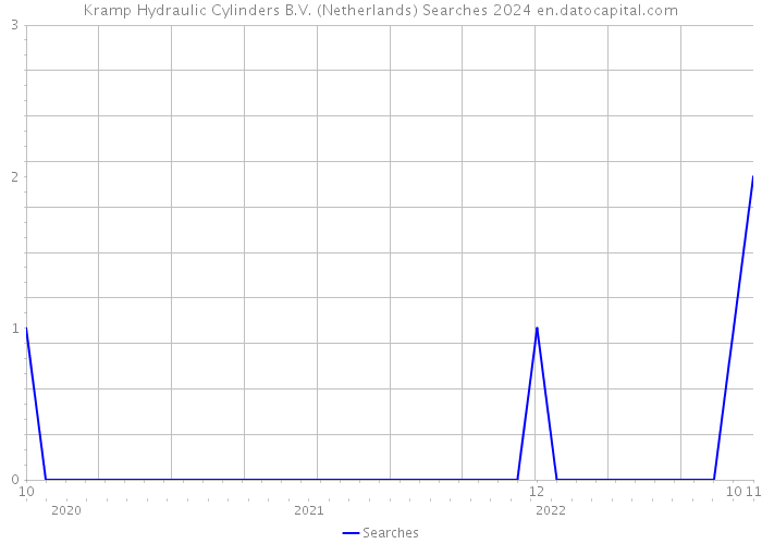 Kramp Hydraulic Cylinders B.V. (Netherlands) Searches 2024 
