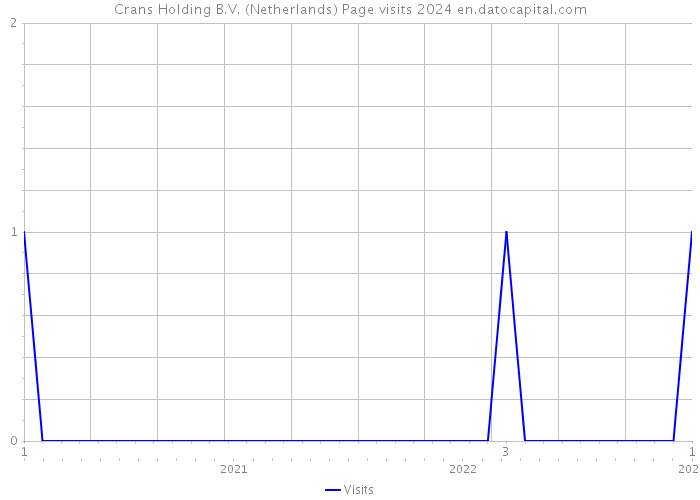 Crans Holding B.V. (Netherlands) Page visits 2024 