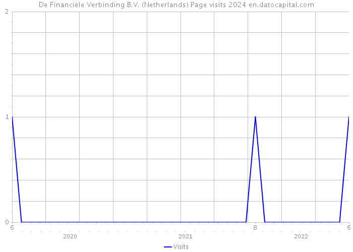 De Financiële Verbinding B.V. (Netherlands) Page visits 2024 