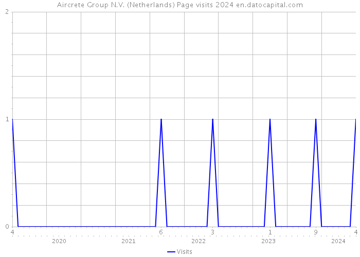 Aircrete Group N.V. (Netherlands) Page visits 2024 