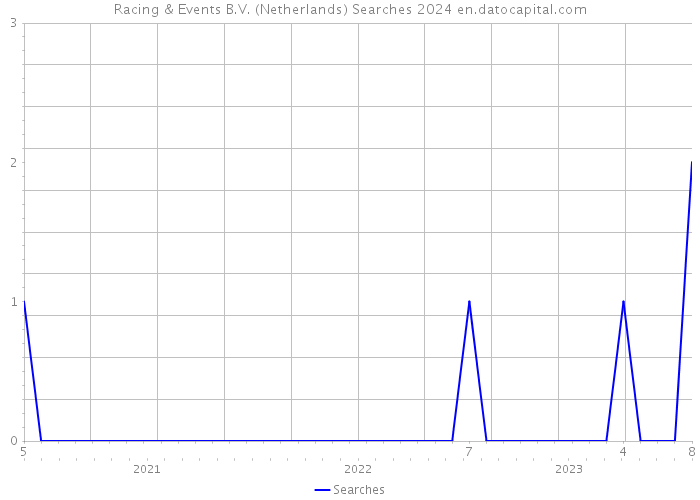 Racing & Events B.V. (Netherlands) Searches 2024 