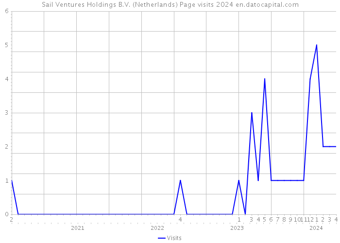 Sail Ventures Holdings B.V. (Netherlands) Page visits 2024 
