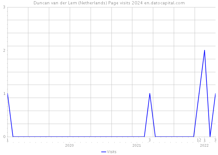 Duncan van der Lem (Netherlands) Page visits 2024 