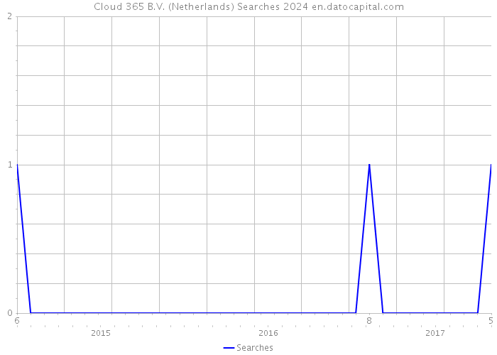 Cloud 365 B.V. (Netherlands) Searches 2024 