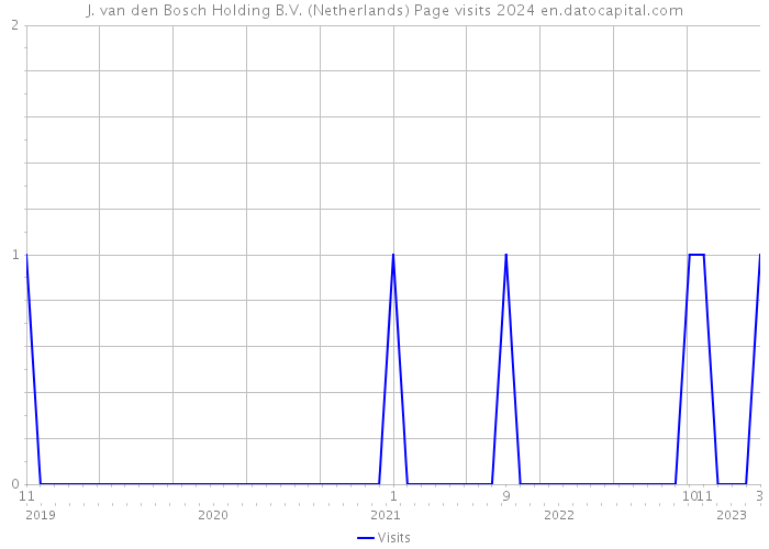 J. van den Bosch Holding B.V. (Netherlands) Page visits 2024 